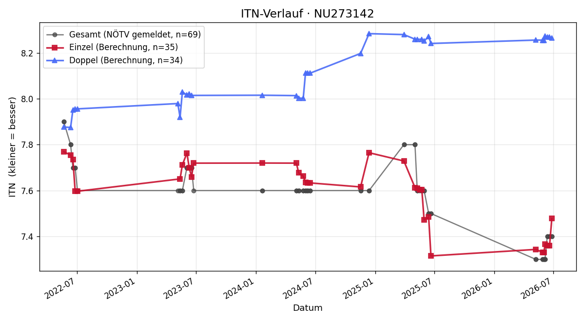 ITN-Verlauf Verena Sonnleithner
