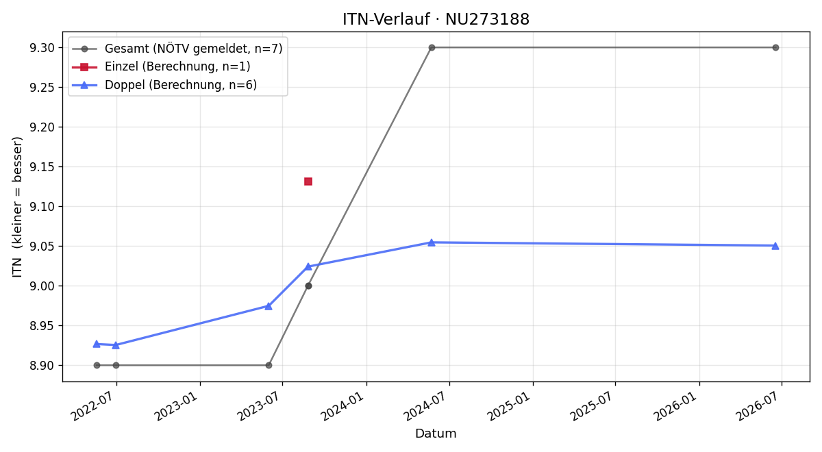 ITN-Verlauf Christina Vollmann