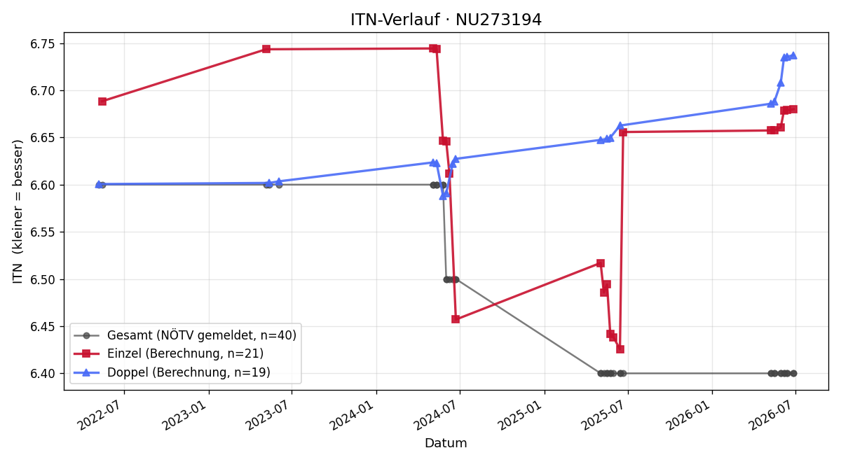 ITN-Verlauf Ulrike Wittig