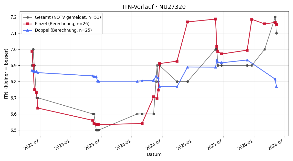 ITN-Verlauf Karin Kitzler
