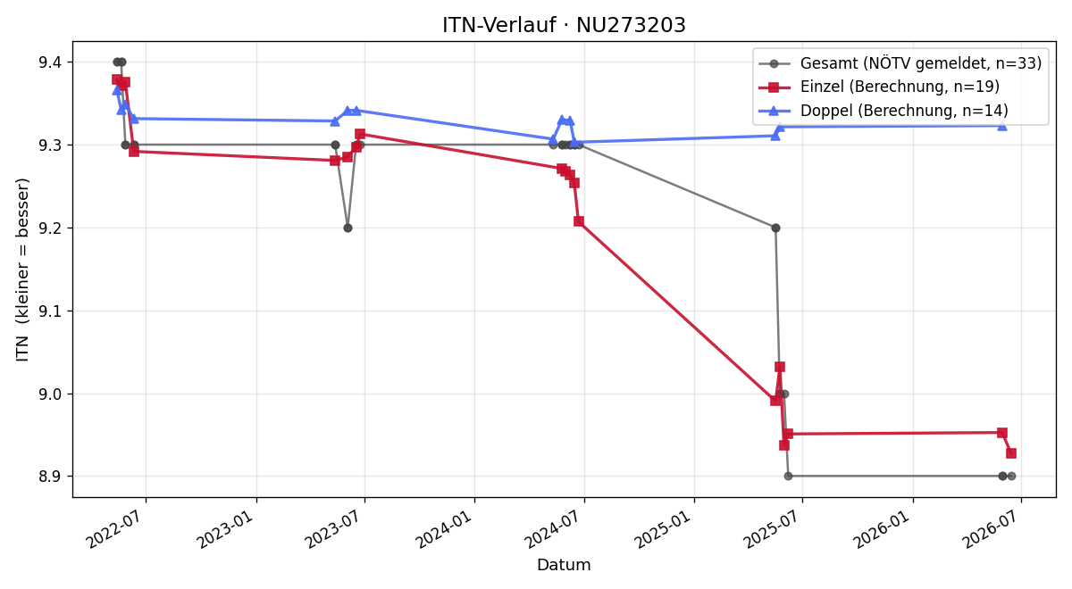 ITN-Verlauf Kerstin Joksch
