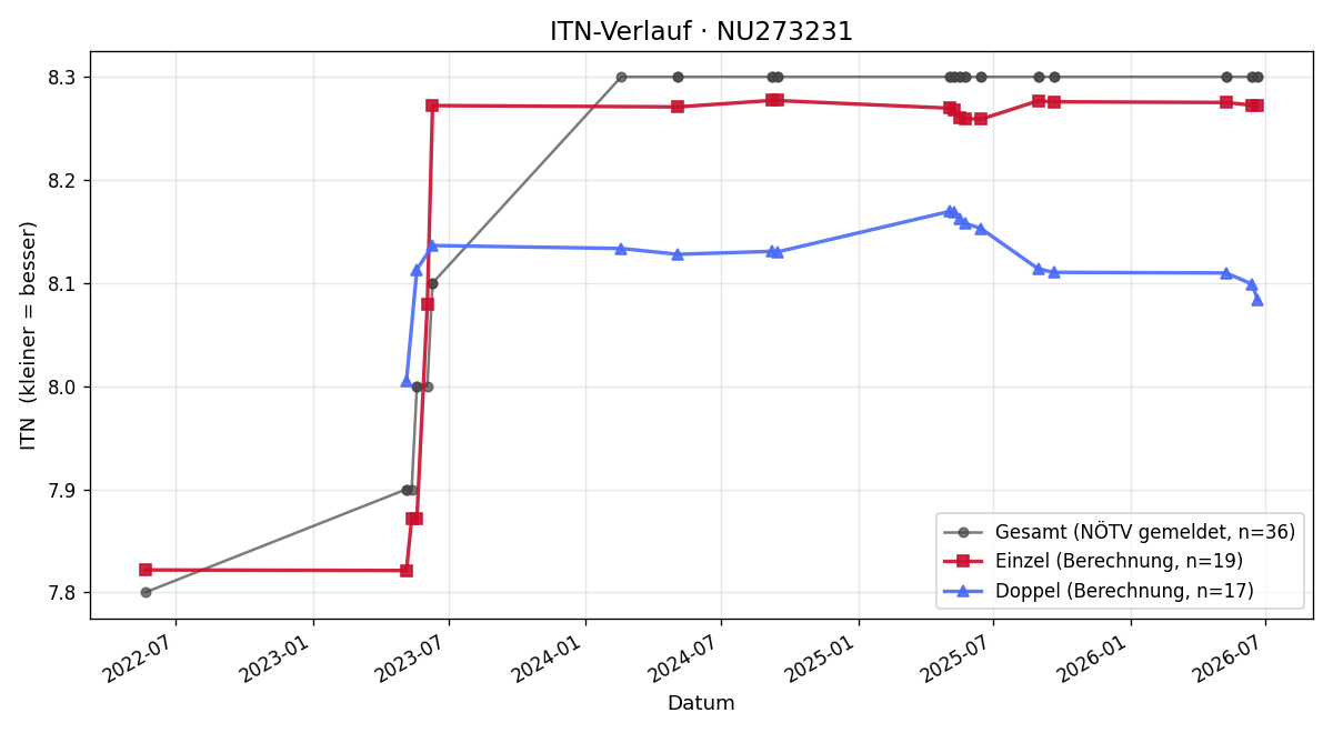 ITN-Verlauf Nina Schremser