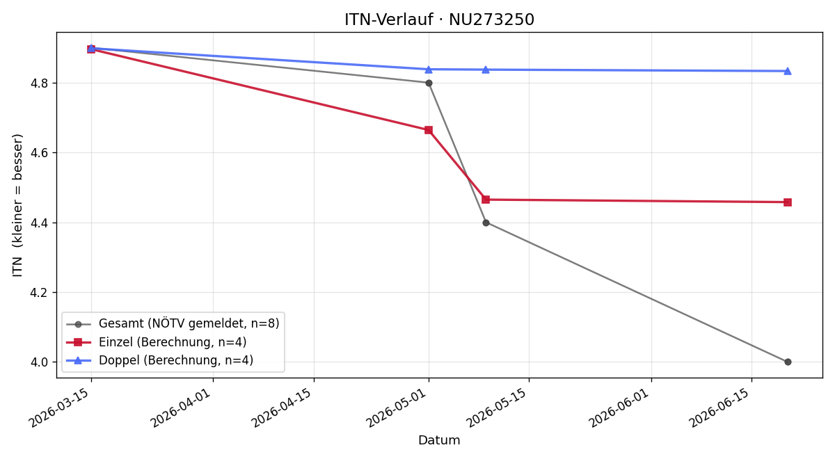 ITN-Verlauf Luca Tobias Greppi