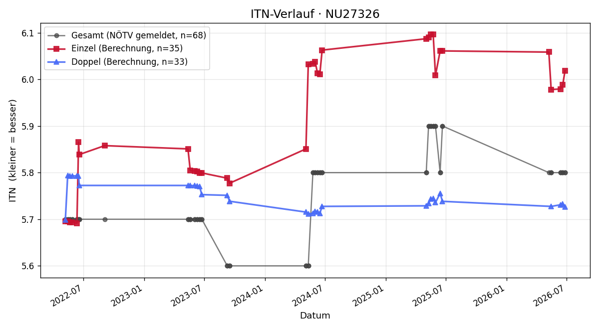ITN-Verlauf Karina Wagner
