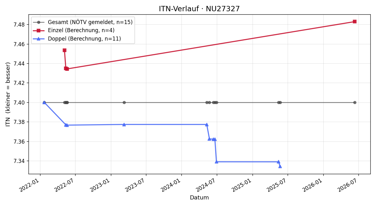 ITN-Verlauf Karina Grof