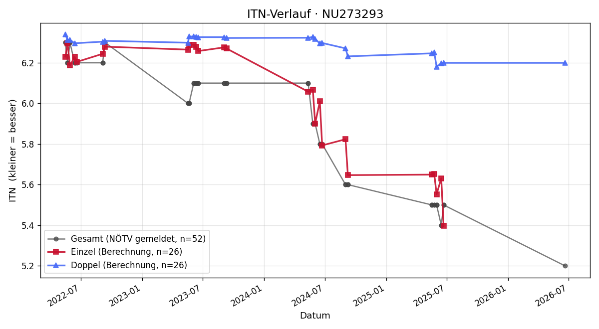 ITN-Verlauf Philipp Hackner