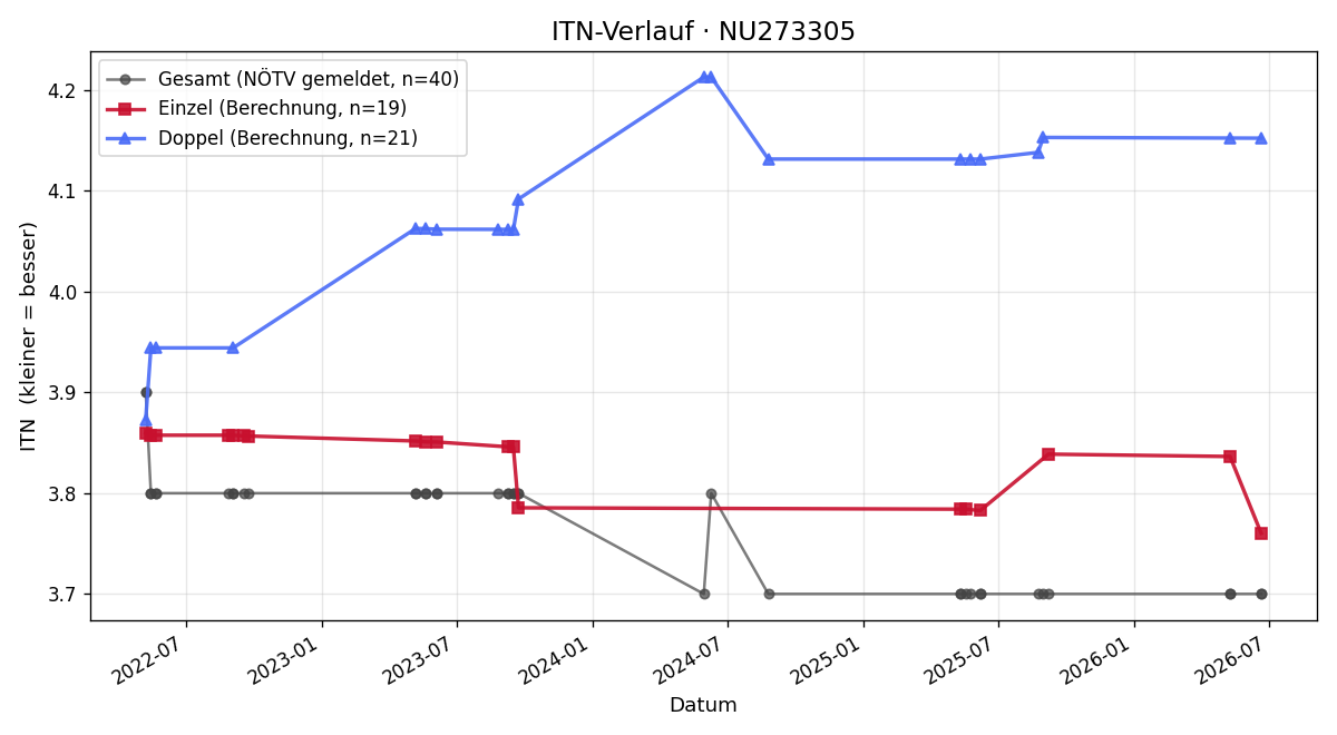 ITN-Verlauf Christian Kamerad