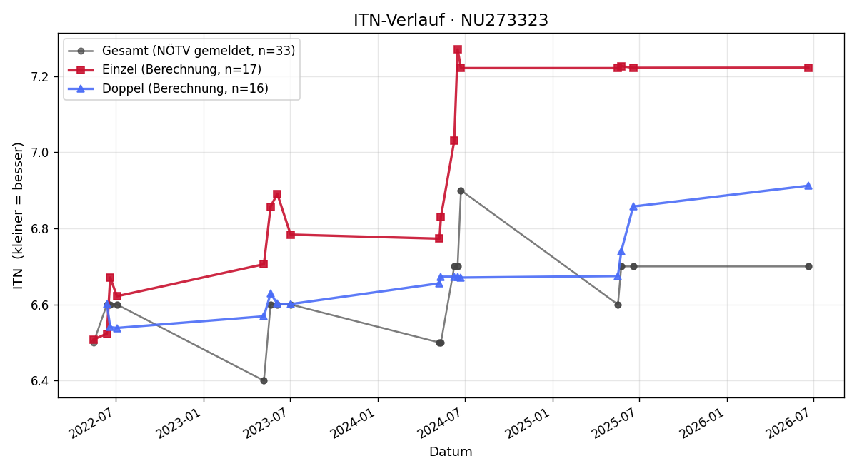 ITN-Verlauf Dominik Hammerschmid