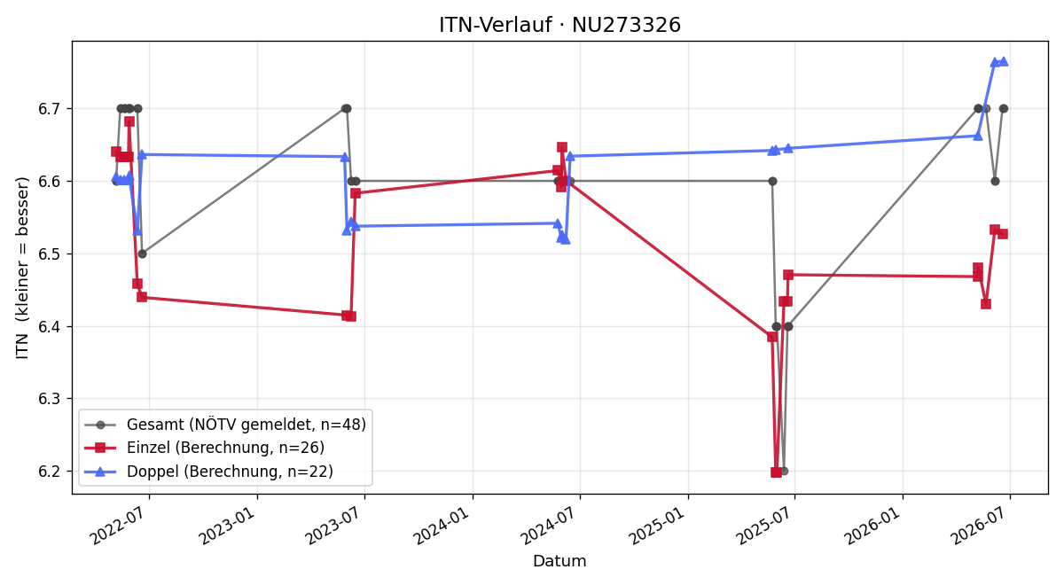 ITN-Verlauf Harald Schaschinger