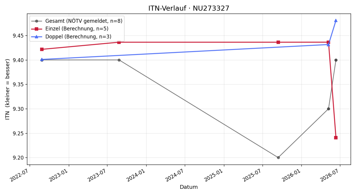 ITN-Verlauf Christian Geringer