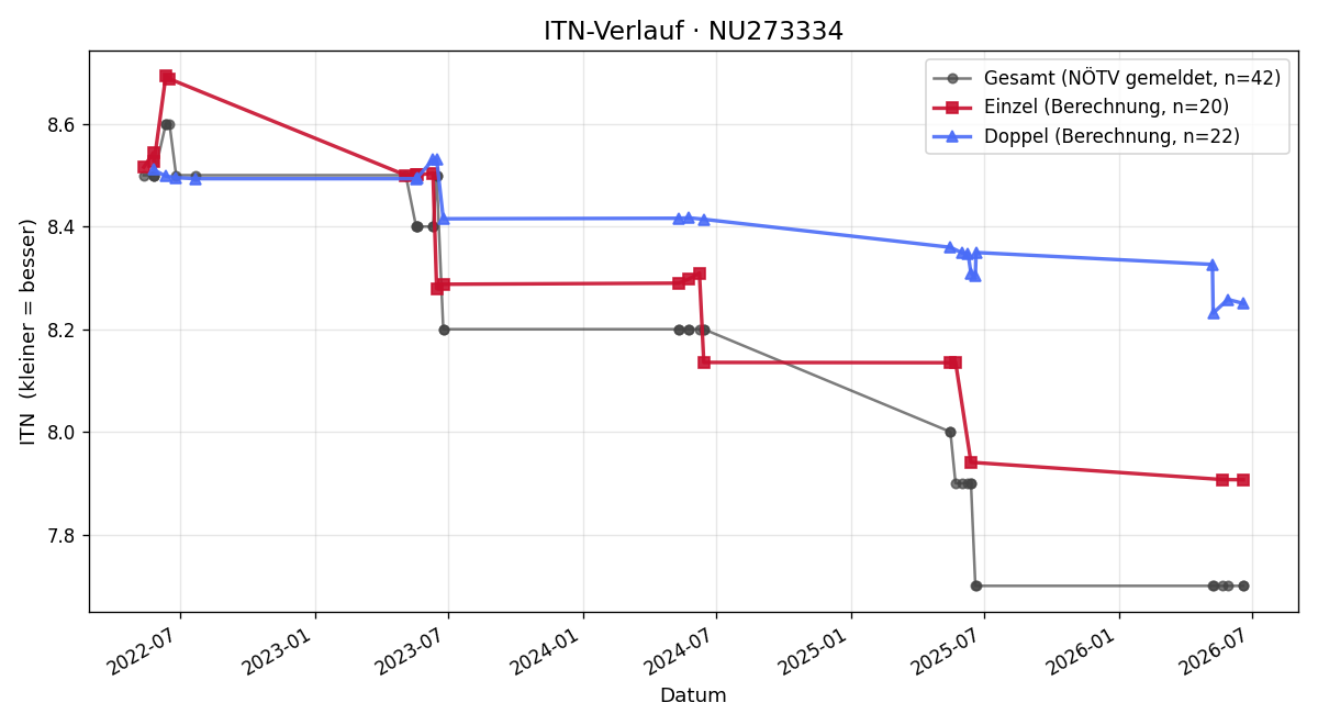 ITN-Verlauf Roman Eisenmagen