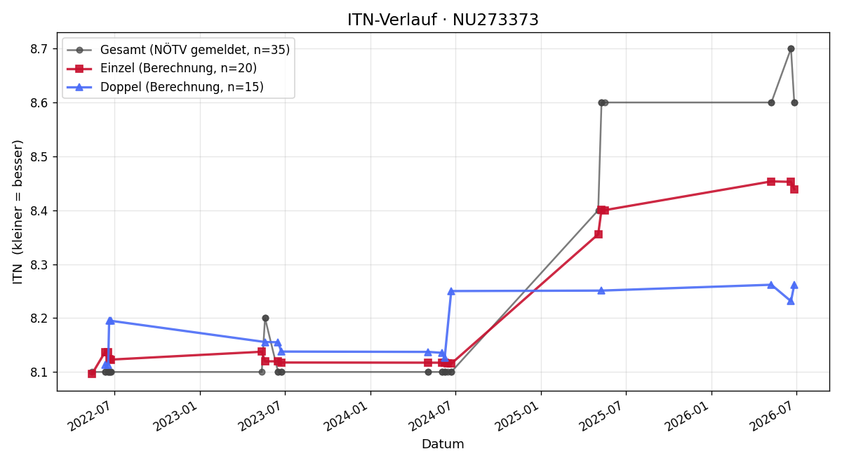ITN-Verlauf Sandra Senoner