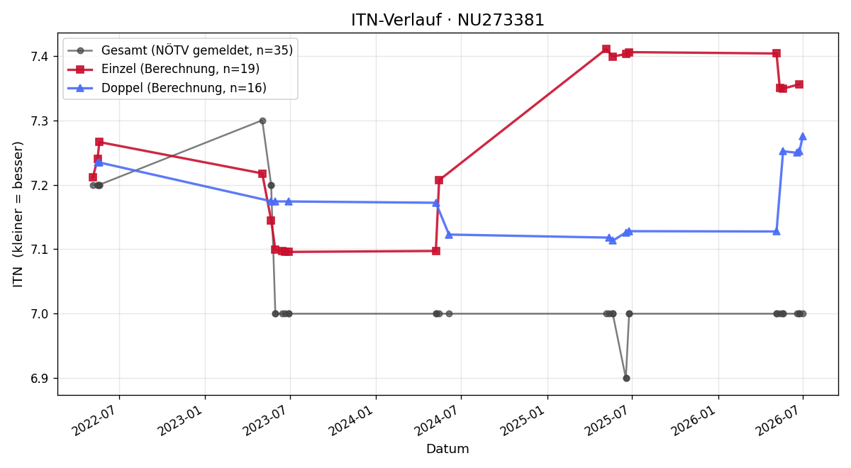 ITN-Verlauf Franz Leingang