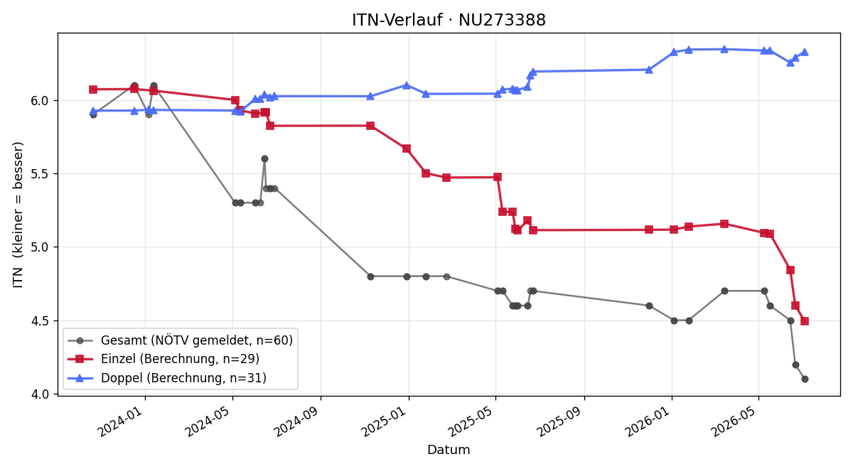 ITN-Verlauf Matthias Mayr