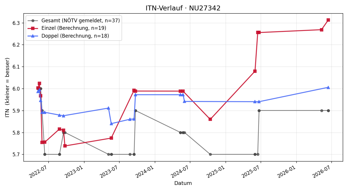 ITN-Verlauf Jürgen Weilguny