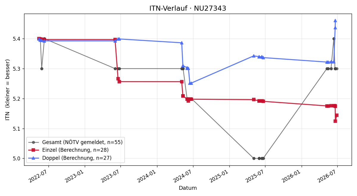 ITN-Verlauf Jürgen Mader