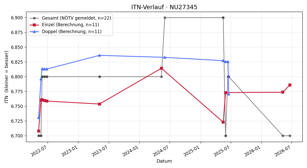 ITN-Verlauf Jürgen Längauer