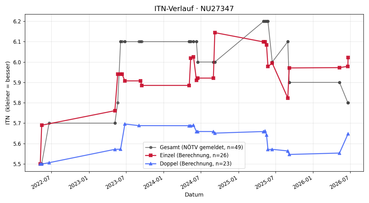 ITN-Verlauf Jürgen Ebner