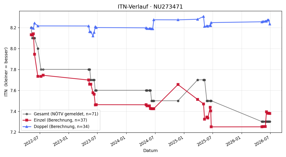 ITN-Verlauf Jakob Tanner