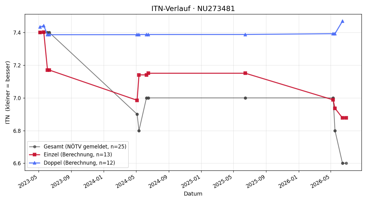 ITN-Verlauf Alexander Fader