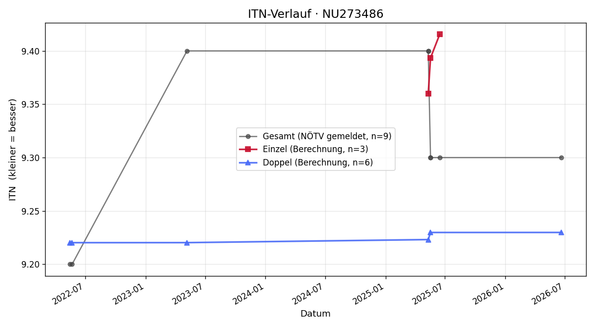 ITN-Verlauf Johann Theermann