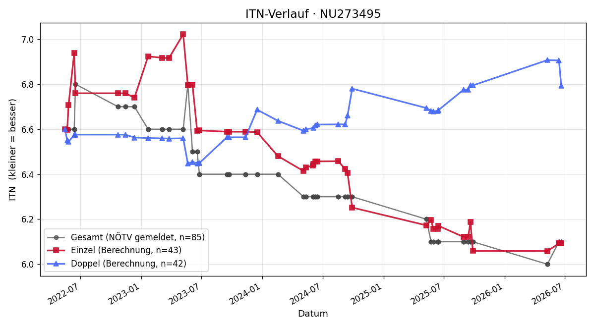 ITN-Verlauf Gerrit Prassl