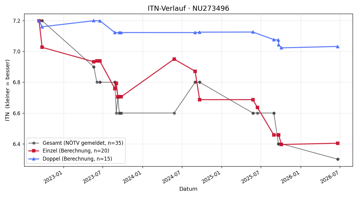 ITN-Verlauf Peter Zemann