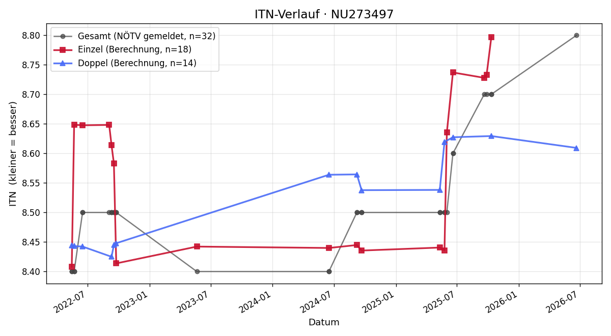 ITN-Verlauf Robert Exel