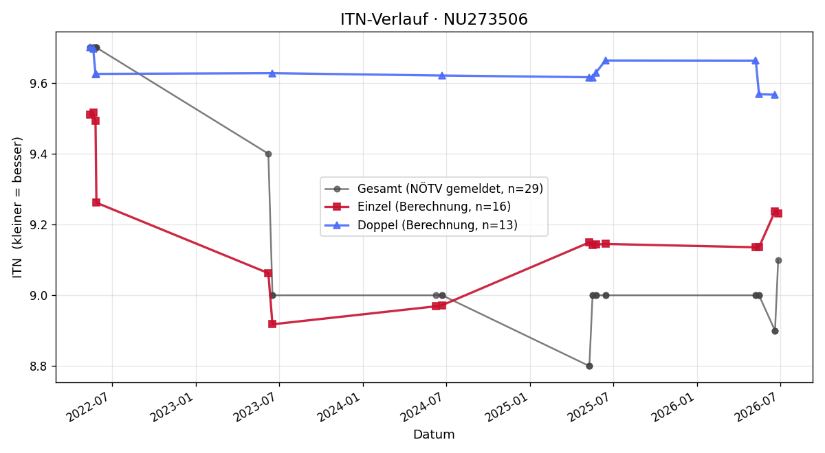 ITN-Verlauf Lisbeth Martinz
