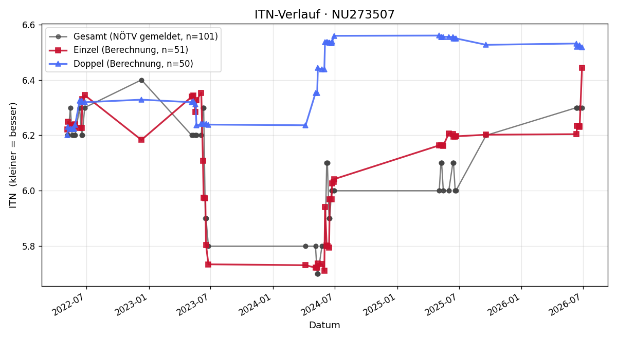 ITN-Verlauf Roland Sedlinger