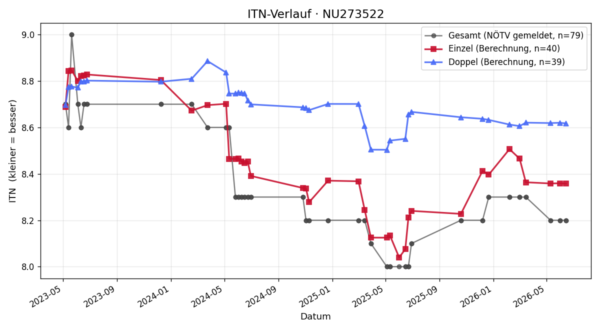 ITN-Verlauf Michael Zöhrer