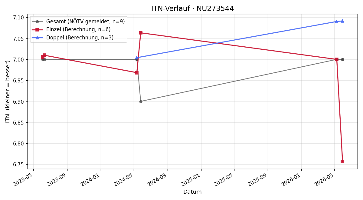 ITN-Verlauf Richard Zottl