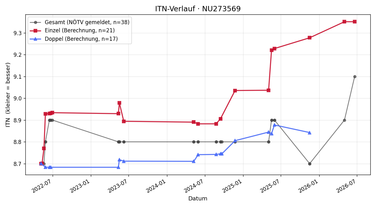ITN-Verlauf Johanna Hoblik