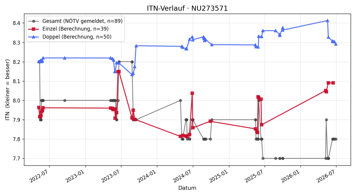 ITN-Verlauf Franz Manhart