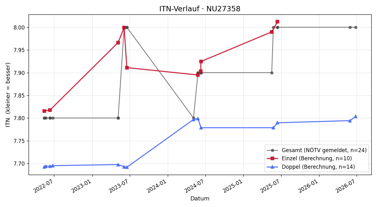 ITN-Verlauf Josef Deim