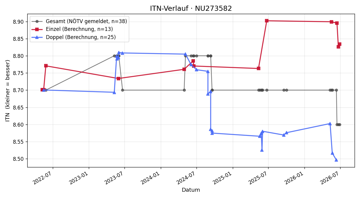 ITN-Verlauf Leopold Zahrer