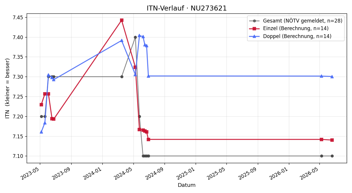 ITN-Verlauf Teresa Tazreiter