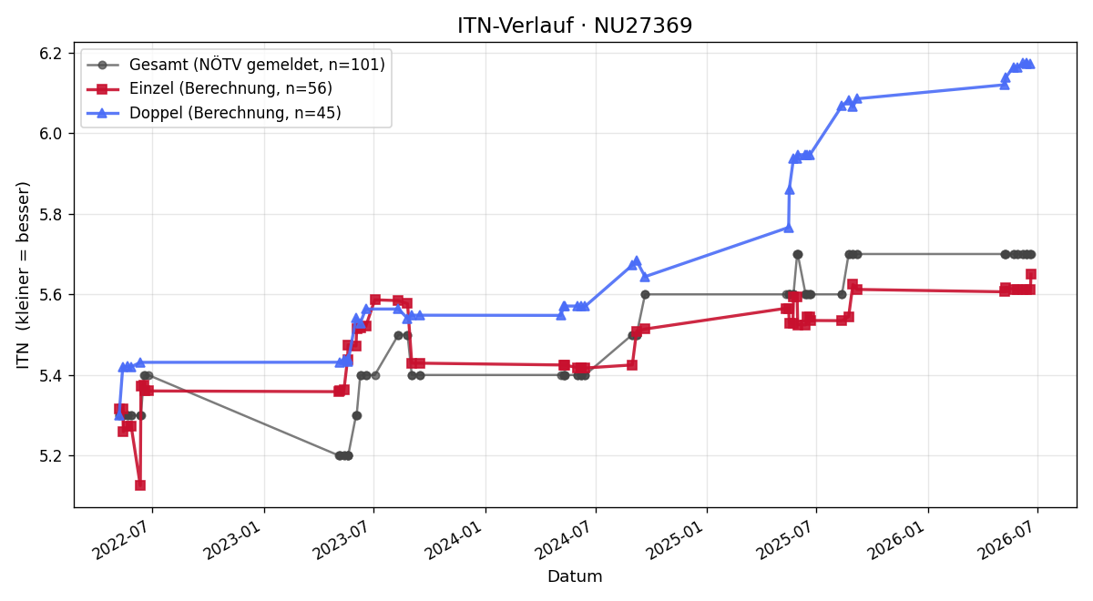 ITN-Verlauf Josef Gurschl