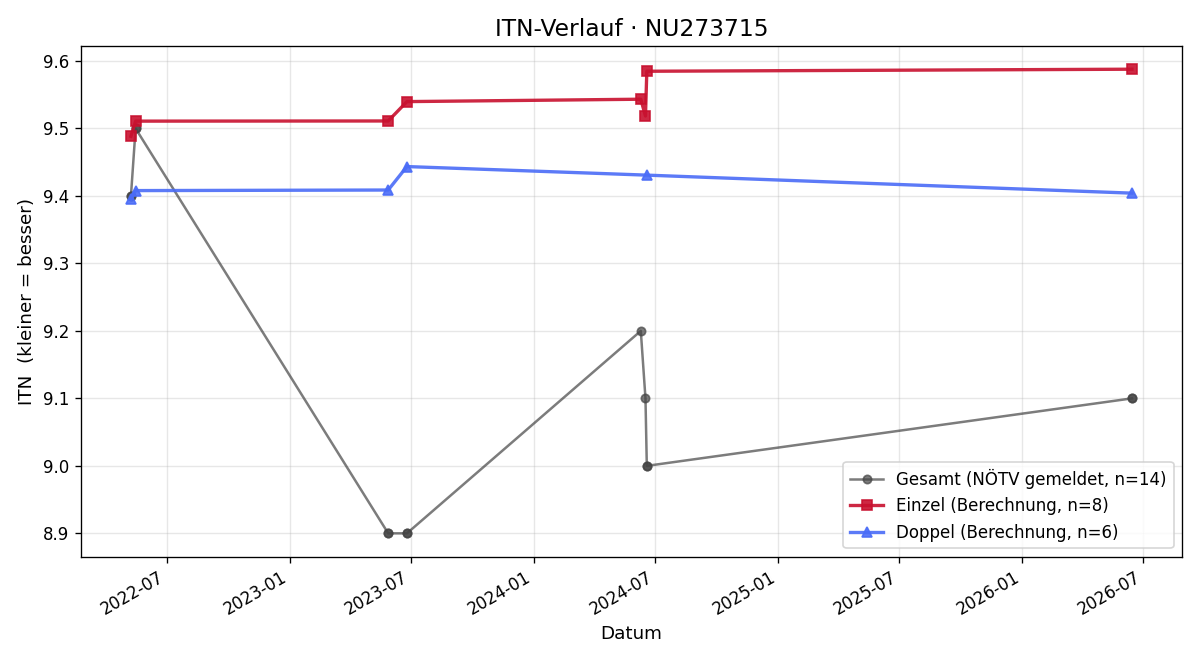 ITN-Verlauf Peter Kalt