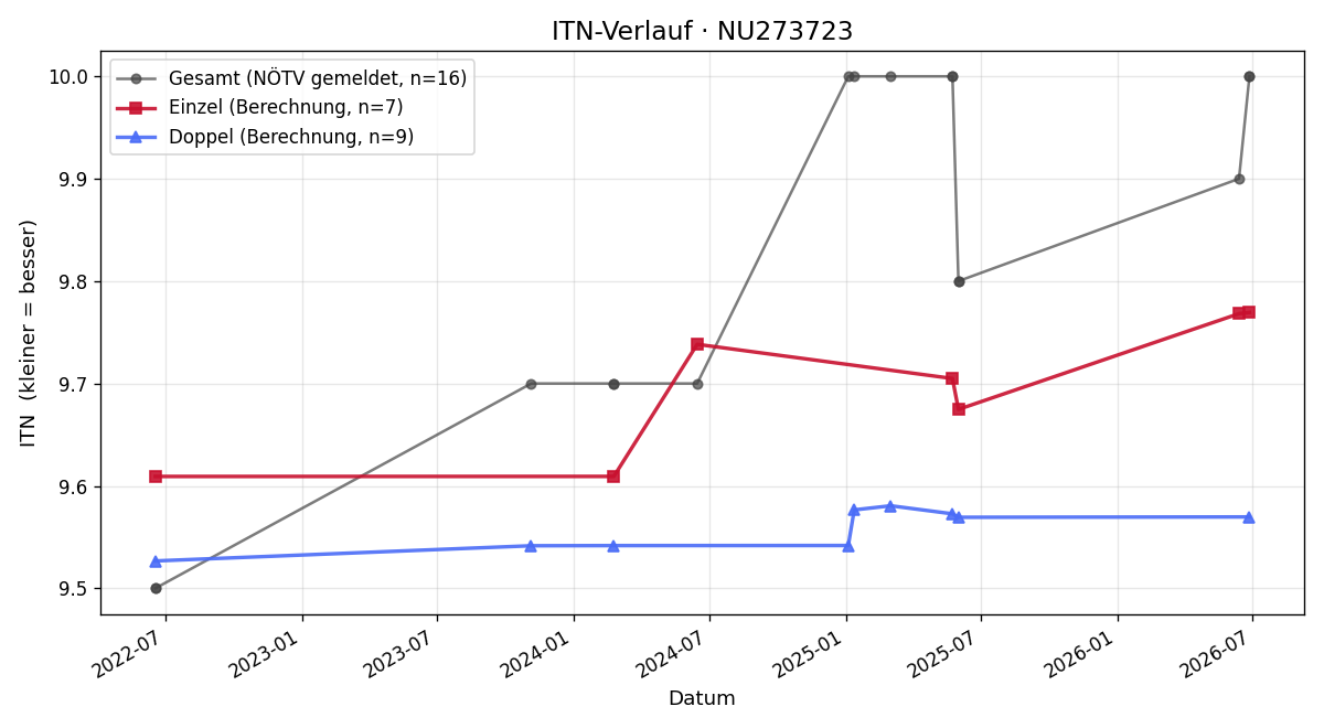 ITN-Verlauf Pamina Dobner