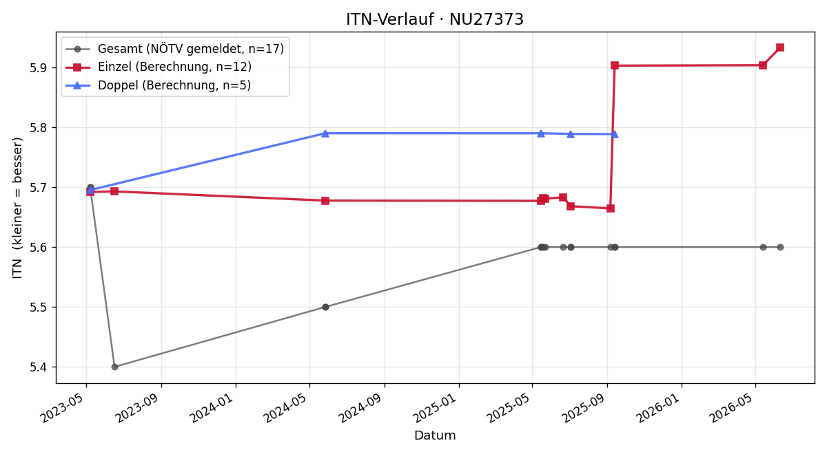 ITN-Verlauf Josef Resch
