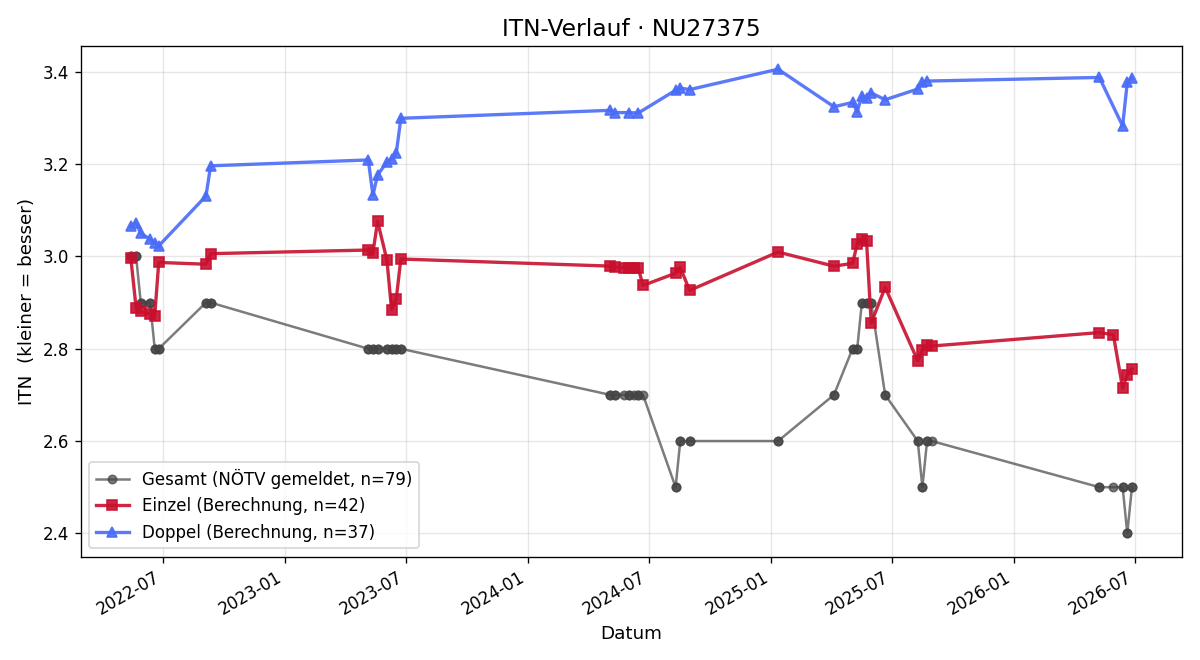 ITN-Verlauf Josef Auer