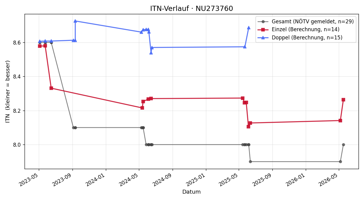 ITN-Verlauf Walter Riedl