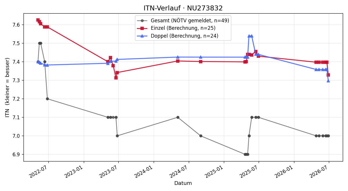 ITN-Verlauf David Ullrich