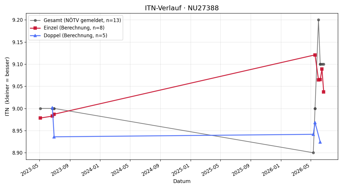 ITN-Verlauf Josef Mantl
