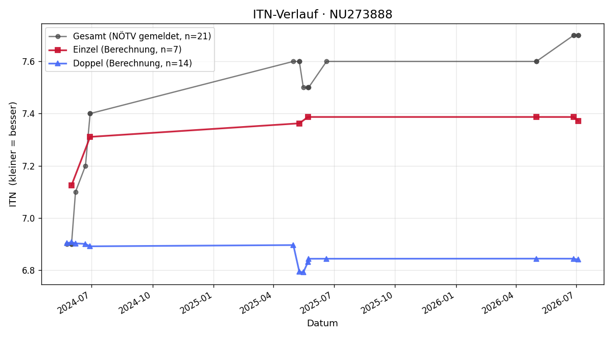 ITN-Verlauf Slatko Kostic