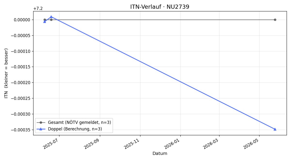 ITN-Verlauf Christian Fuchs
