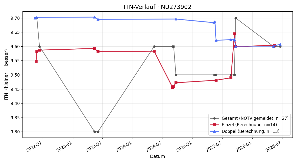 ITN-Verlauf Heike Fischer