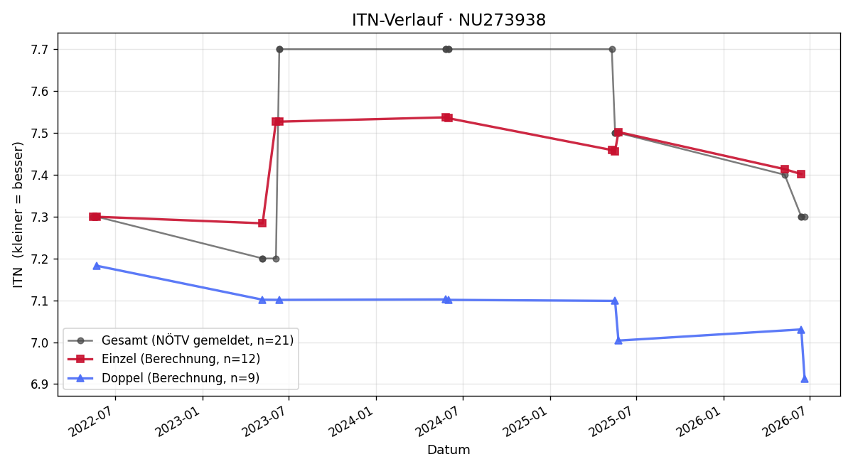 ITN-Verlauf Kristof Hlava-Steininger