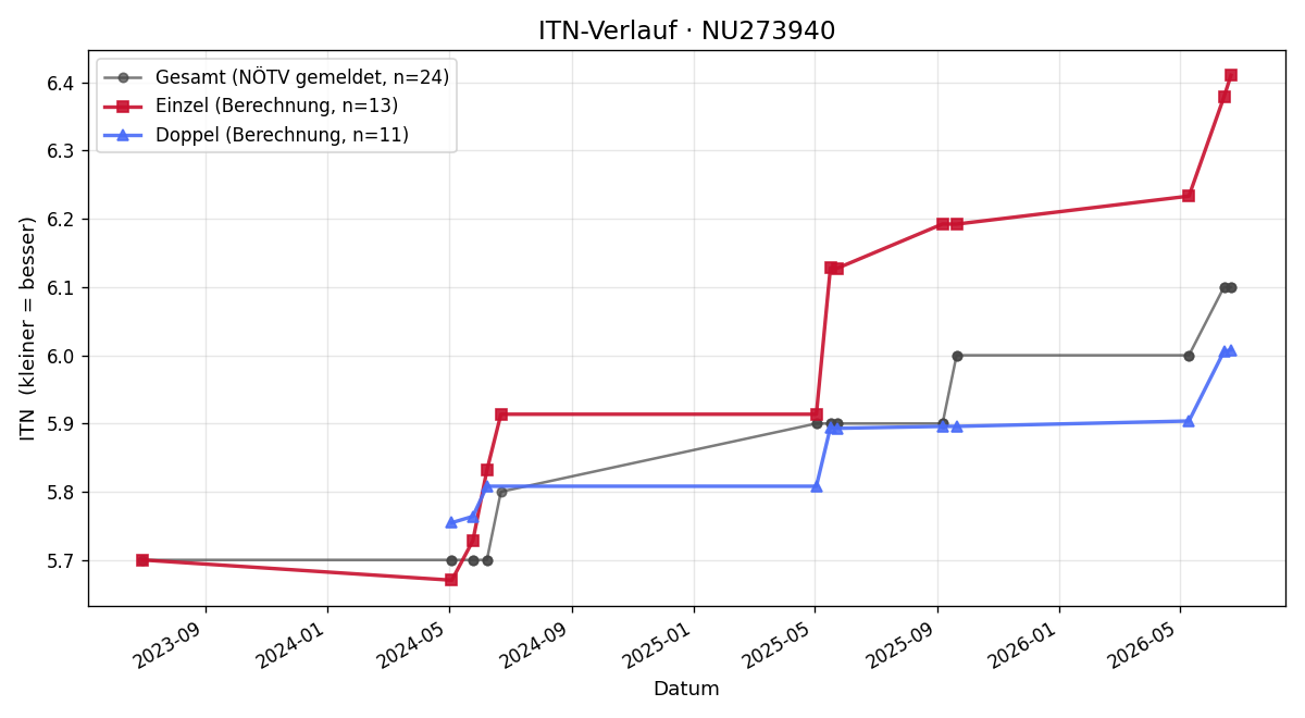 ITN-Verlauf Thomas Kupfer